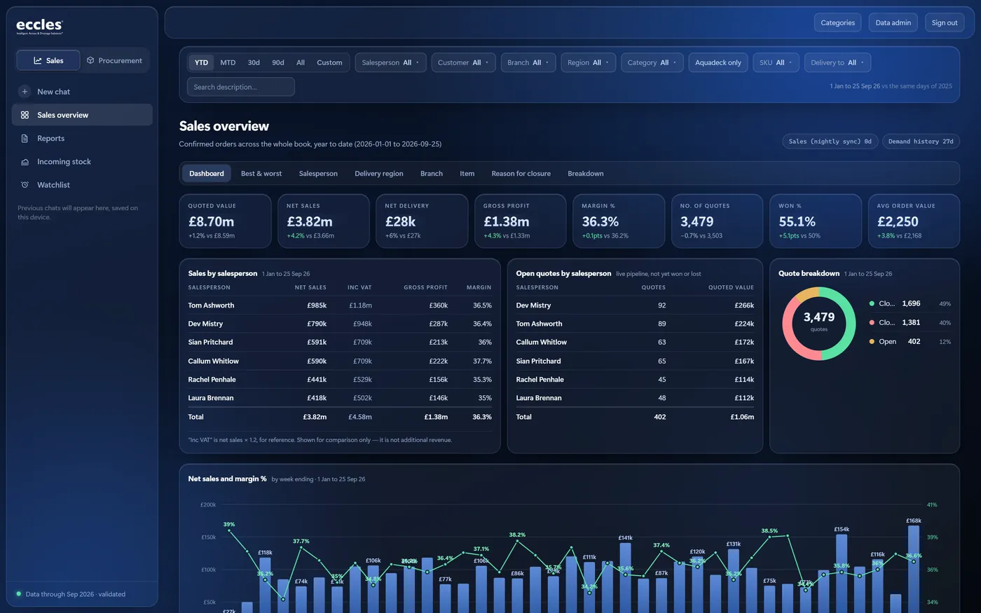The Command sales dashboard, on dummy data